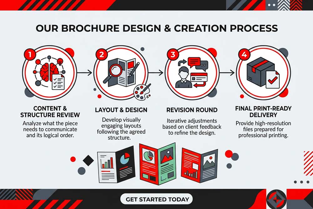 Business brochure design created by Four States Marketing