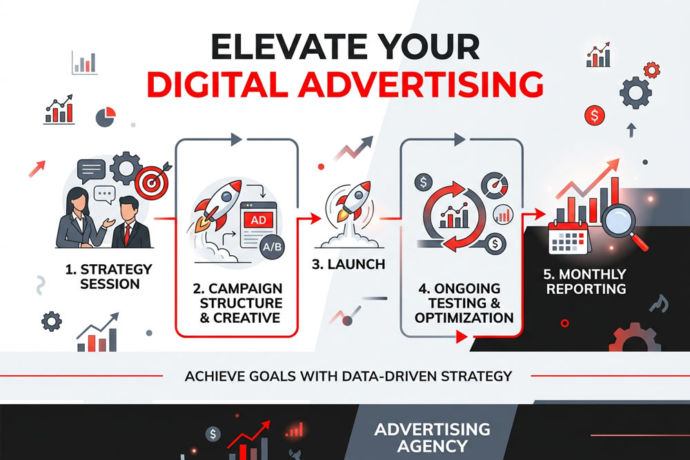 Digital advertising campaign performance report prepared by Four States Marketing