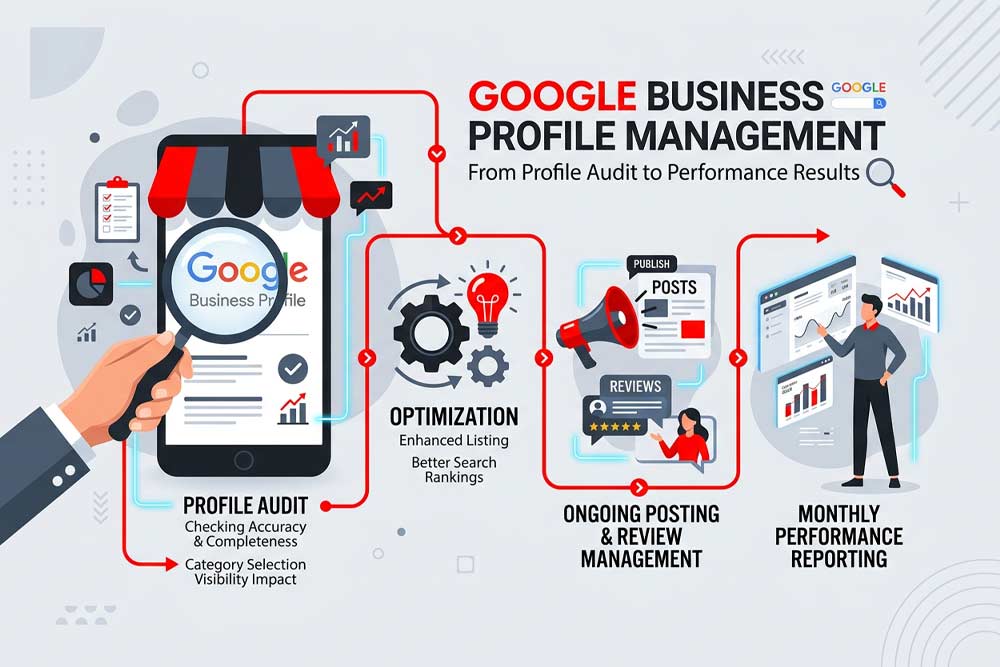 Google Business Profile insights and performance report by Four States Marketing