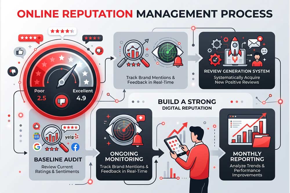 Online review rating improvement report by Four States Marketing
